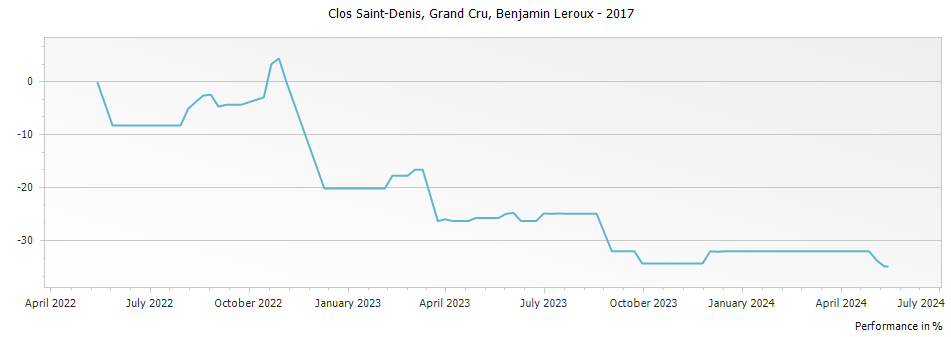 Graph for Benjamin Leroux Clos Saint-Denis Grand Cru – 2017