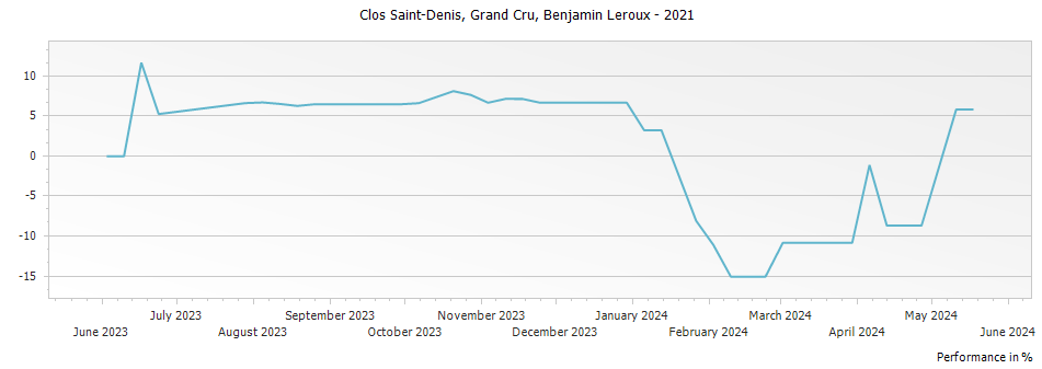 Graph for Benjamin Leroux Clos Saint-Denis Grand Cru – 2021