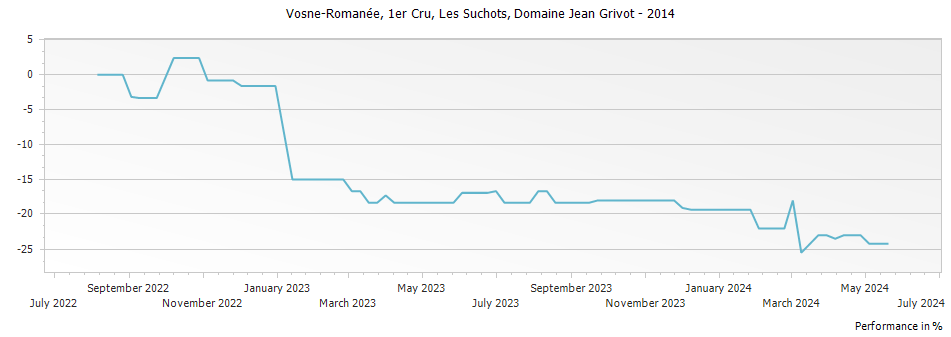 Graph for Domaine Jean Grivot Vosne-Romanee Les Suchots Premier Cru – 2014