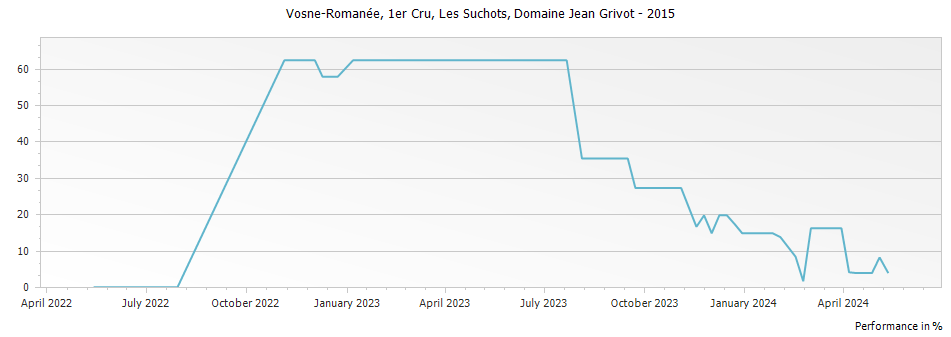Graph for Domaine Jean Grivot Vosne-Romanee Les Suchots Premier Cru – 2015