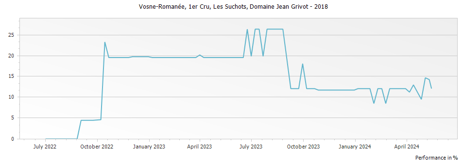 Graph for Domaine Jean Grivot Vosne-Romanee Les Suchots Premier Cru – 2018