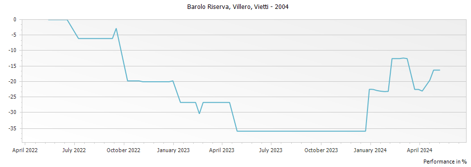 Graph for Vietti Villero Barolo Riserva – 2004
