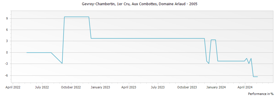 Graph for Domaine Arlaud Gevrey Chambertin Aux Combottes Premier Cru – 2005