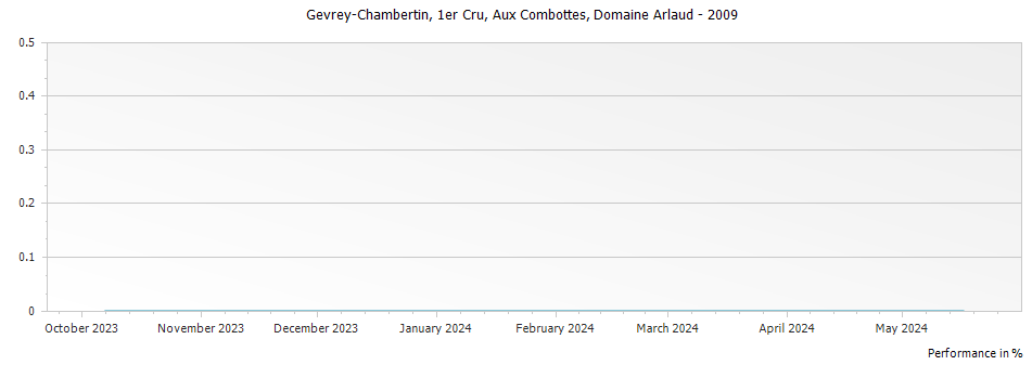 Graph for Domaine Arlaud Gevrey Chambertin Aux Combottes Premier Cru – 2009