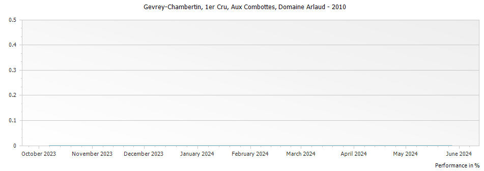 Graph for Domaine Arlaud Gevrey Chambertin Aux Combottes Premier Cru – 2010