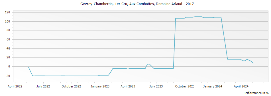 Graph for Domaine Arlaud Gevrey Chambertin Aux Combottes Premier Cru – 2017