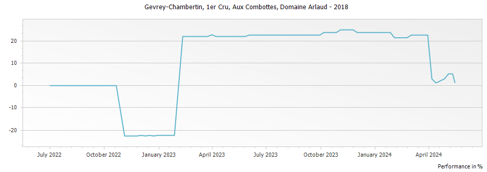 Graph for Domaine Arlaud Gevrey Chambertin Aux Combottes Premier Cru – 2018