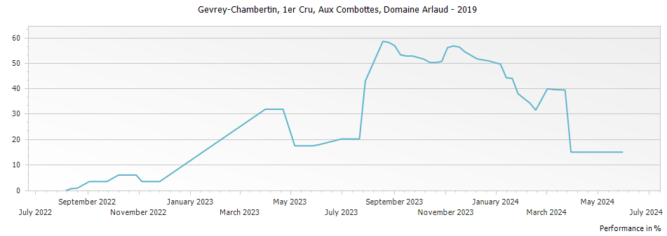 Graph for Domaine Arlaud Gevrey Chambertin Aux Combottes Premier Cru – 2019