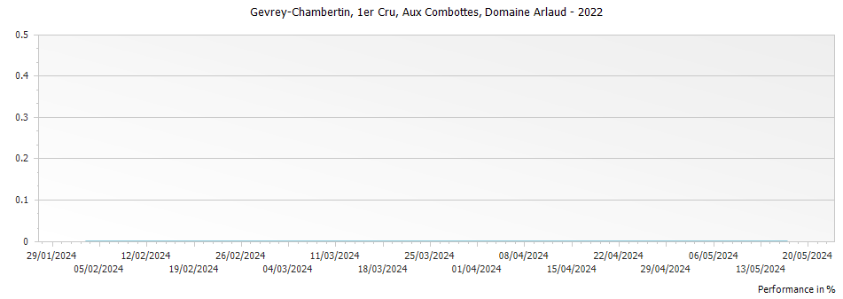 Graph for Domaine Arlaud Gevrey Chambertin Aux Combottes Premier Cru – 2022