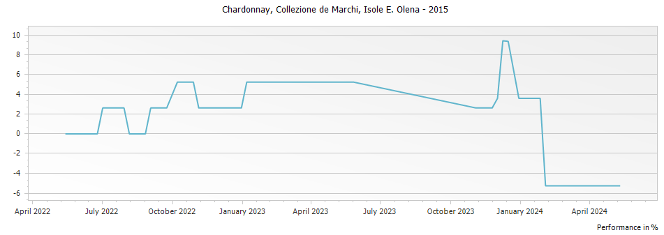 Graph for Isole e Olena Collezione de Marchi Chardonnay Toscana IGT – 2015