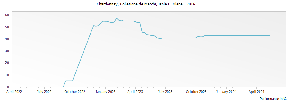 Graph for Isole e Olena Collezione de Marchi Chardonnay Toscana IGT – 2016