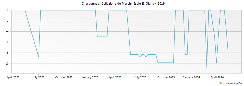 Graph for Isole e Olena Collezione de Marchi Chardonnay Toscana IGT – 2019