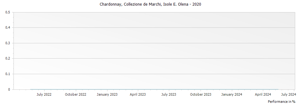 Graph for Isole e Olena Collezione de Marchi Chardonnay Toscana IGT – 2020