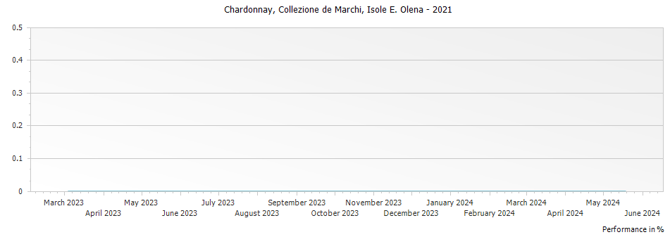Graph for Isole e Olena Collezione de Marchi Chardonnay Toscana IGT – 2021