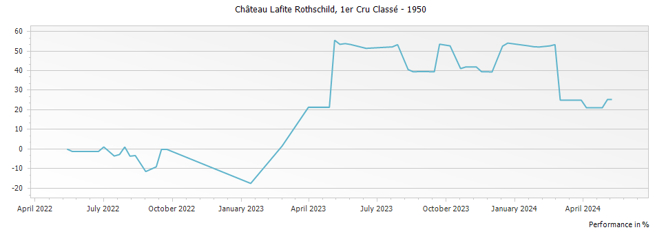 Graph for Chateau Lafite Rothschild Pauillac – 1950