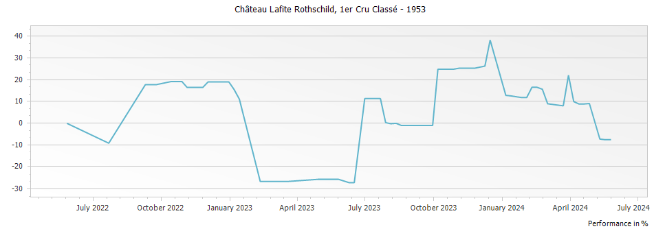 Graph for Chateau Lafite Rothschild Pauillac – 1953
