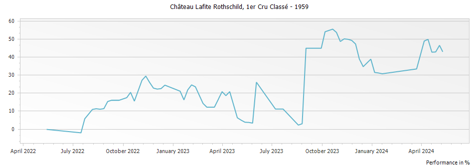 Graph for Chateau Lafite Rothschild Pauillac – 1959