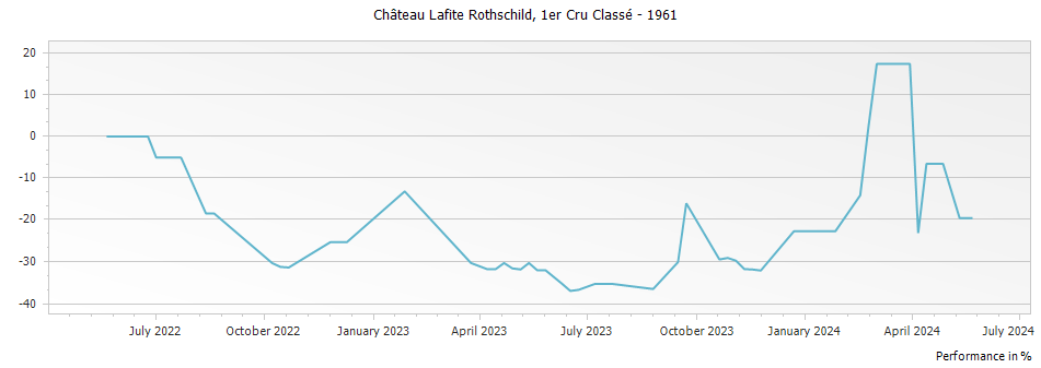 Graph for Chateau Lafite Rothschild Pauillac – 1961