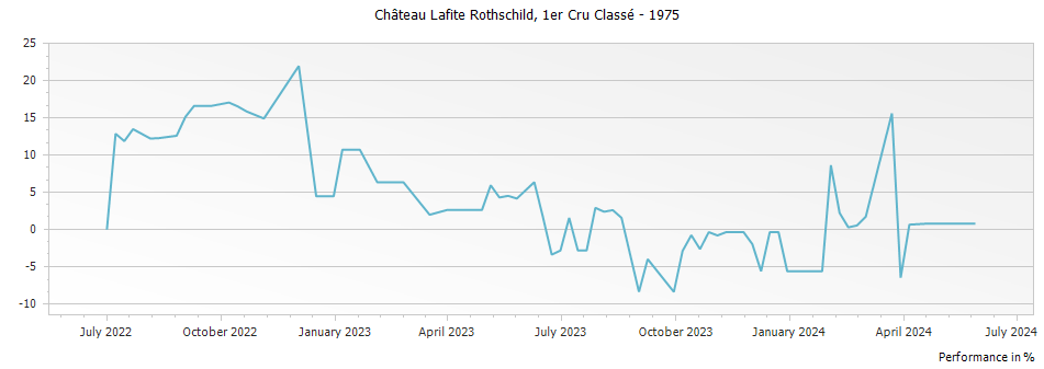 Graph for Chateau Lafite Rothschild Pauillac – 1975
