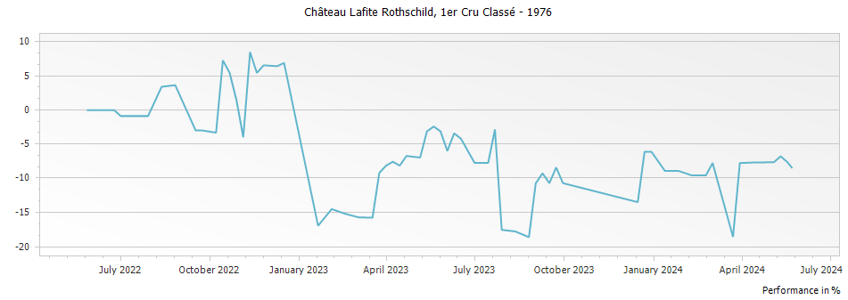 Graph for Chateau Lafite Rothschild Pauillac – 1976
