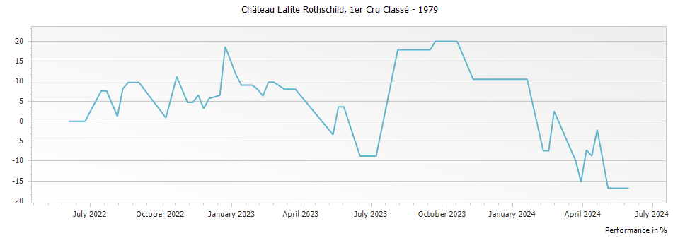 Graph for Chateau Lafite Rothschild Pauillac – 1979
