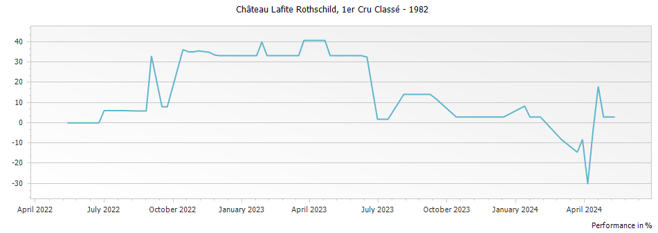 Graph for Chateau Lafite Rothschild Pauillac – 1982