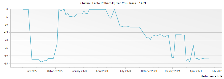 Graph for Chateau Lafite Rothschild Pauillac – 1983
