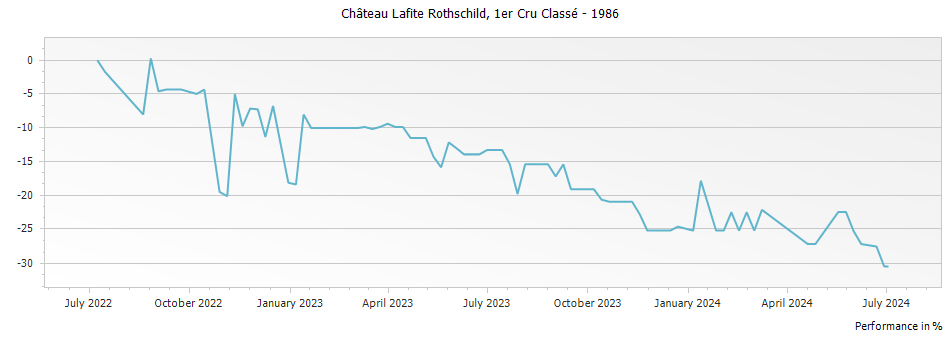 Graph for Chateau Lafite Rothschild Pauillac – 1986