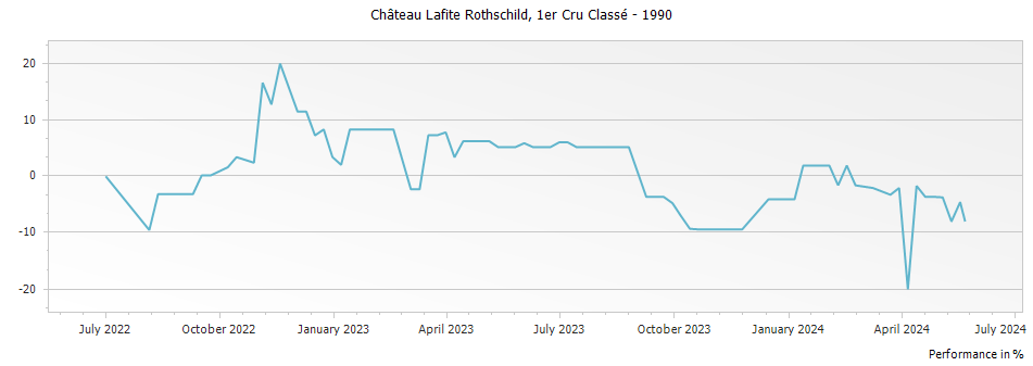 Graph for Chateau Lafite Rothschild Pauillac – 1990