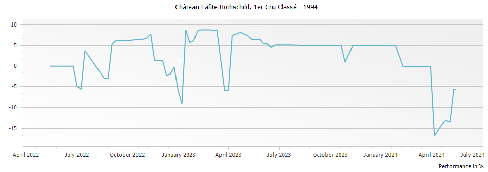 Graph for Chateau Lafite Rothschild Pauillac – 1994
