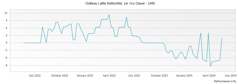 Graph for Chateau Lafite Rothschild Pauillac – 1995