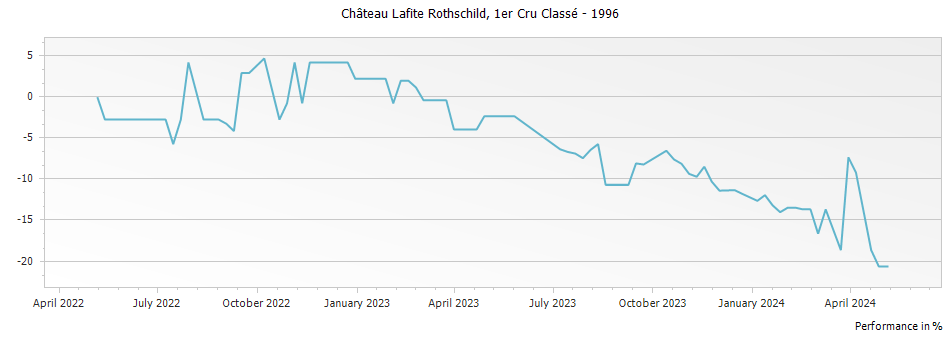 Graph for Chateau Lafite Rothschild Pauillac – 1996