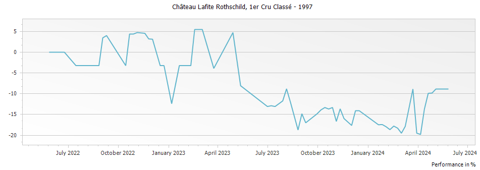 Graph for Chateau Lafite Rothschild Pauillac – 1997