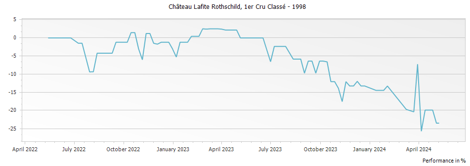 Graph for Chateau Lafite Rothschild Pauillac – 1998