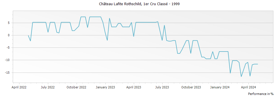 Graph for Chateau Lafite Rothschild Pauillac – 1999