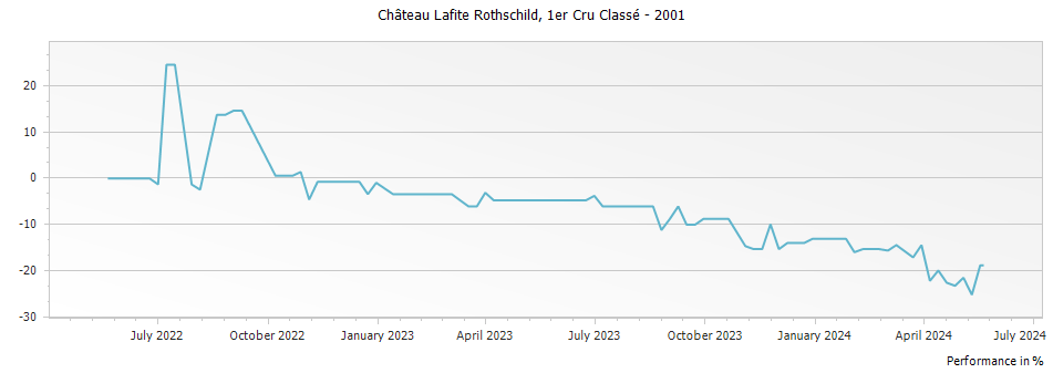 Graph for Chateau Lafite Rothschild Pauillac – 2001