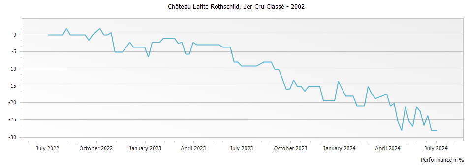 Graph for Chateau Lafite Rothschild Pauillac – 2002