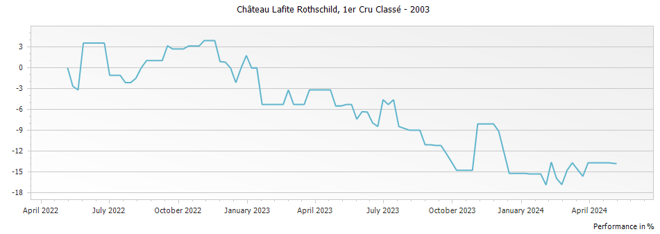 Graph for Chateau Lafite Rothschild Pauillac – 2003