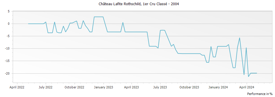 Graph for Chateau Lafite Rothschild Pauillac – 2004