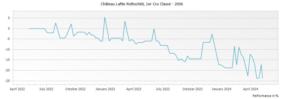 Graph for Chateau Lafite Rothschild Pauillac Premier Cru – 2006