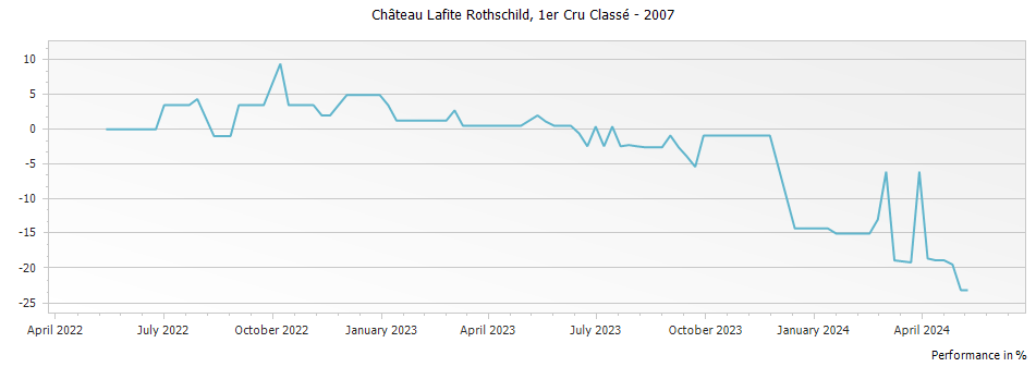 Graph for Chateau Lafite Rothschild Pauillac – 2007