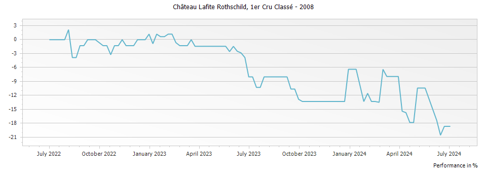Graph for Chateau Lafite Rothschild Pauillac – 2008