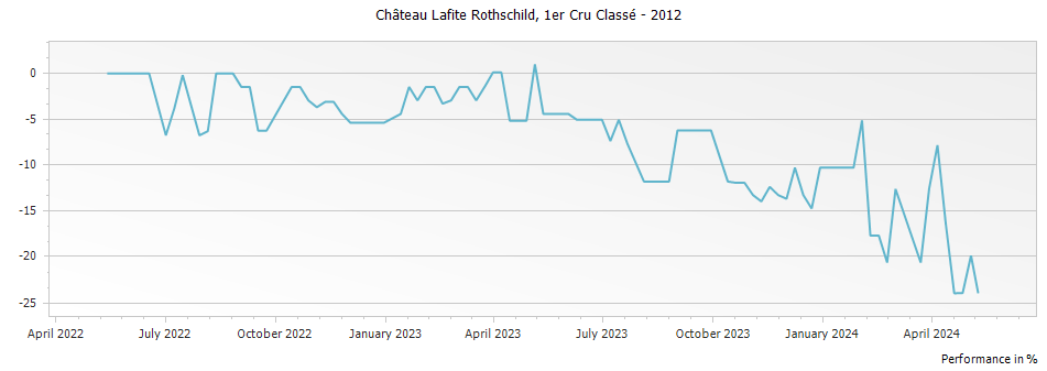 Graph for Chateau Lafite Rothschild Pauillac – 2012
