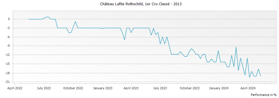 Graph for Chateau Lafite Rothschild Pauillac – 2013