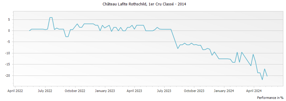 Graph for Chateau Lafite Rothschild Pauillac – 2014