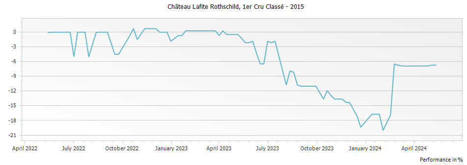 Graph for Chateau Lafite Rothschild Pauillac – 2015