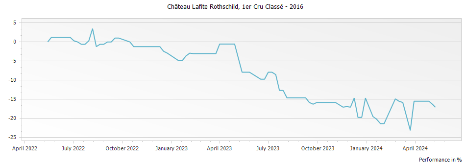 Graph for Chateau Lafite Rothschild Pauillac – 2016