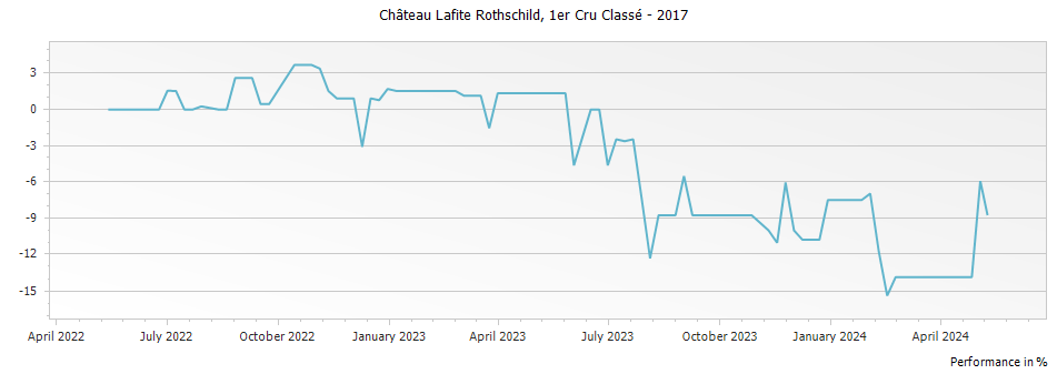 Graph for Chateau Lafite Rothschild Pauillac – 2017