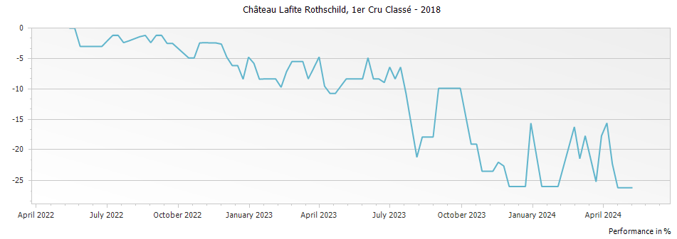 Graph for Chateau Lafite Rothschild Pauillac – 2018