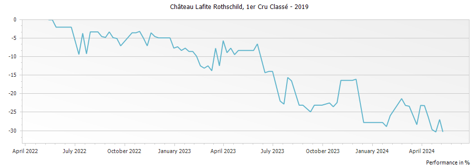 Graph for Chateau Lafite Rothschild Pauillac – 2019